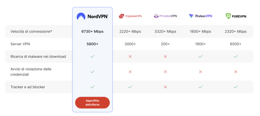 nordvpn offerta